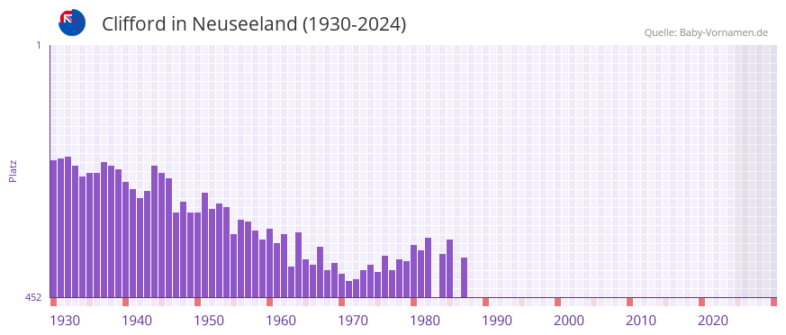Clifford in der Vornamen-Hitliste von Neuseeland (1930-2024)