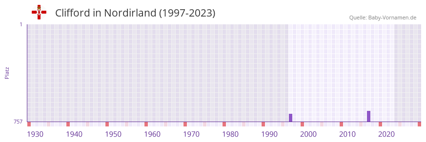 Clifford in der Vornamen-Hitliste von Nordirland (1997-2023)