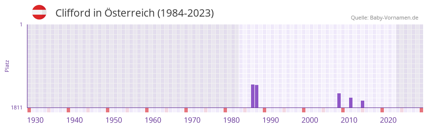 Clifford in der Vornamen-Hitliste von sterreich (1984-2023)