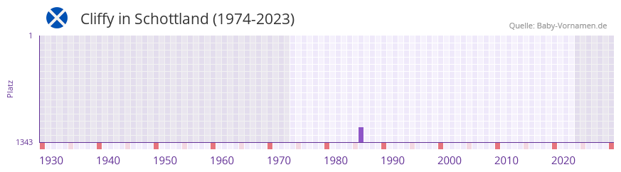 Cliffy in der Vornamen-Hitliste von Schottland (1974-2023) Cliffy in der Vornamen-Hitliste von Schottland (1974-2023)