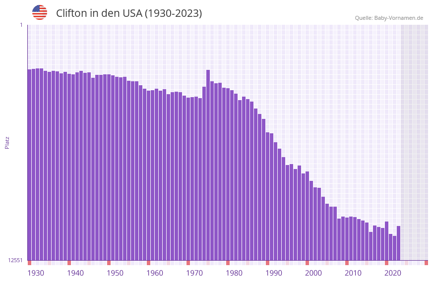 Clifton in der Vornamen-Hitliste von den USA (1930-2023)