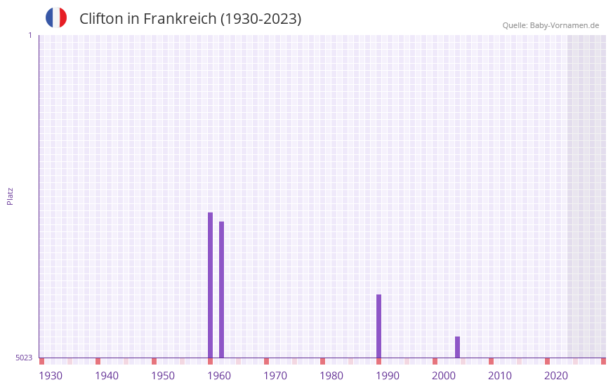 Clifton in der Vornamen-Hitliste von Frankreich (1930-2023)