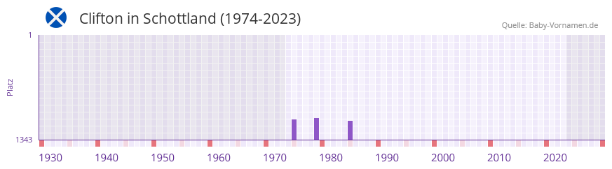 Clifton in der Vornamen-Hitliste von Schottland (1974-2023)