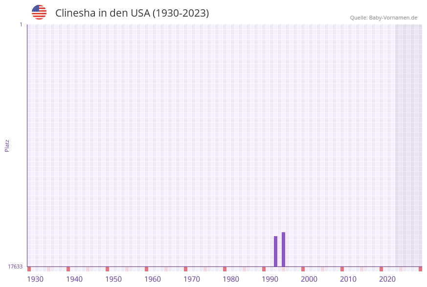 Clinesha in der Vornamen-Hitliste von den USA (1930-2023)