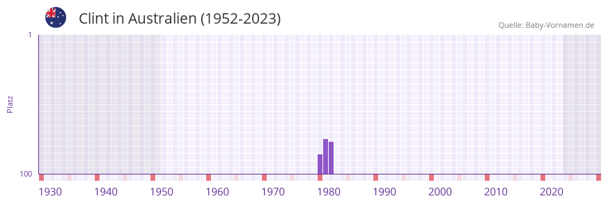 Clint in der Vornamen-Hitliste von Australien (1952-2023) Clint in der Vornamen-Hitliste von Australien (1952-2023)