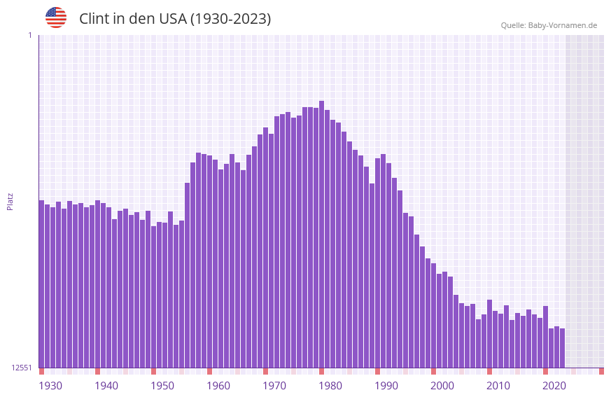 Clint in der Vornamen-Hitliste von den USA (1930-2023) Clint in der Vornamen-Hitliste von den USA (1930-2023)