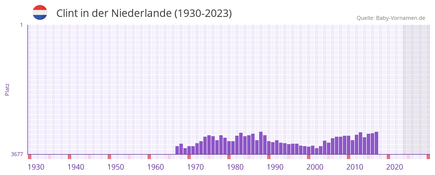 Clint in der Vornamen-Hitliste von der Niederlande (1930-2023) Clint in der Vornamen-Hitliste von der Niederlande (1930-2023)