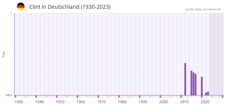 Clint in der Vornamen-Hitliste von Deutschland (1930-2023) Clint in der Vornamen-Hitliste von Deutschland (1930-2023)