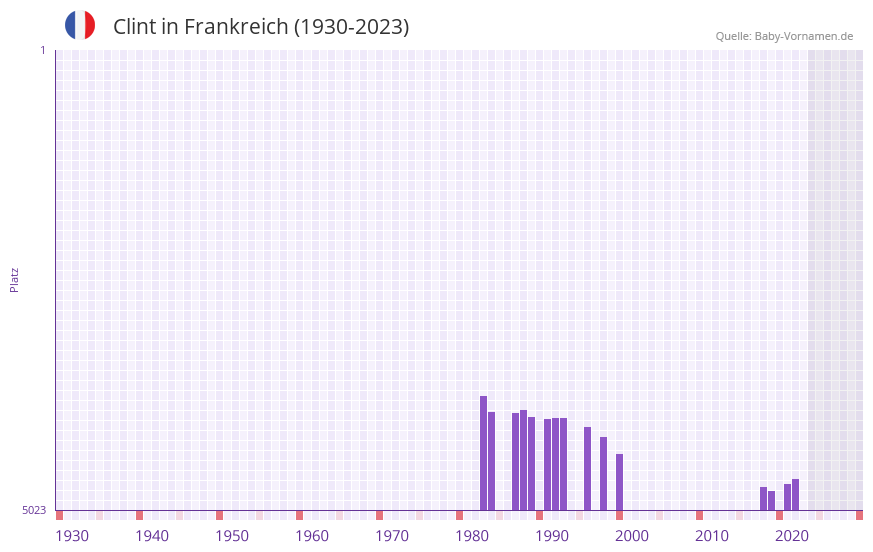 Clint in der Vornamen-Hitliste von Frankreich (1930-2023) Clint in der Vornamen-Hitliste von Frankreich (1930-2023)