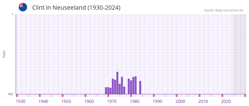 Clint in der Vornamen-Hitliste von Neuseeland (1930-2024)