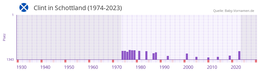 Clint in der Vornamen-Hitliste von Schottland (1974-2023) Clint in der Vornamen-Hitliste von Schottland (1974-2023)