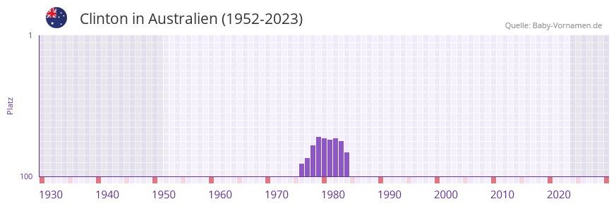 Clinton in der Vornamen-Hitliste von Australien (1952-2023) Clinton in der Vornamen-Hitliste von Australien (1952-2023)