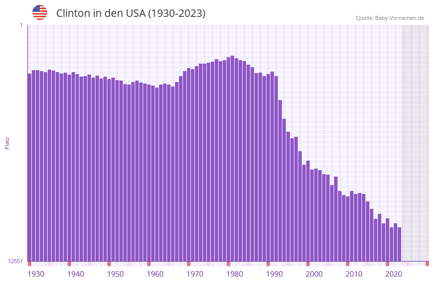 Clinton in der Vornamen-Hitliste von den USA (1930-2023) Clinton in der Vornamen-Hitliste von den USA (1930-2023)