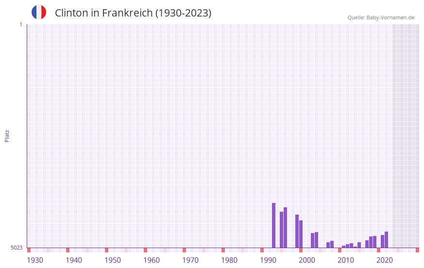 Clinton in der Vornamen-Hitliste von Frankreich (1930-2023) Clinton in der Vornamen-Hitliste von Frankreich (1930-2023)