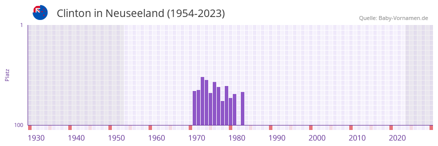 Clinton in der Vornamen-Hitliste von Neuseeland (1954-2023) Clinton in der Vornamen-Hitliste von Neuseeland (1954-2023)