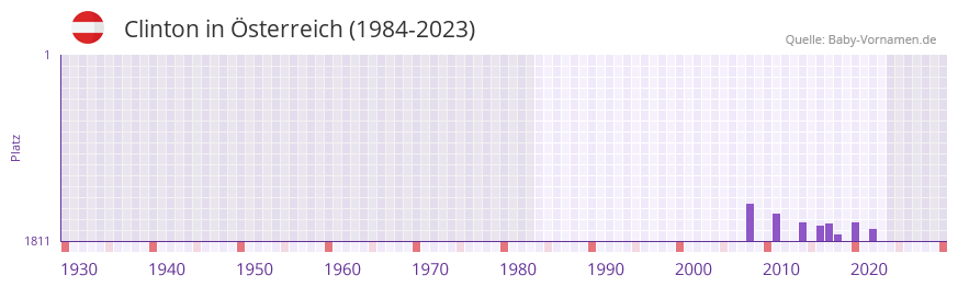Clinton in der Vornamen-Hitliste von Österreich (1984-2023) Clinton in der Vornamen-Hitliste von Österreich (1984-2023)