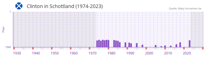Clinton in der Vornamen-Hitliste von Schottland (1974-2023) Clinton in der Vornamen-Hitliste von Schottland (1974-2023)