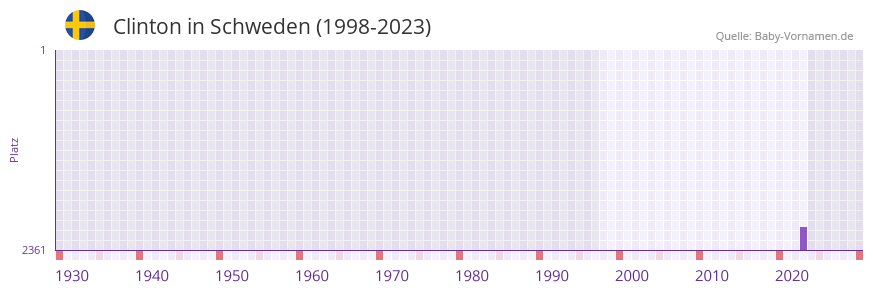 Clinton in der Vornamen-Hitliste von Schweden (1998-2023) Clinton in der Vornamen-Hitliste von Schweden (1998-2023)