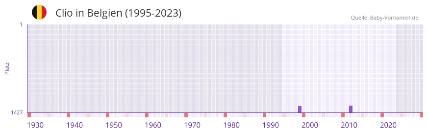 Clio in der Vornamen-Hitliste von Belgien (1995-2023)
