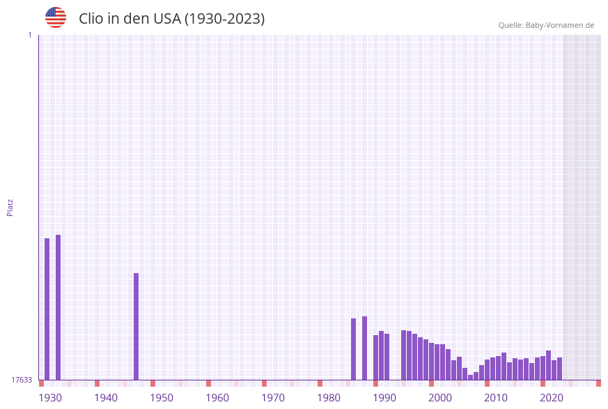 Clio in der Vornamen-Hitliste von den USA (1930-2023)