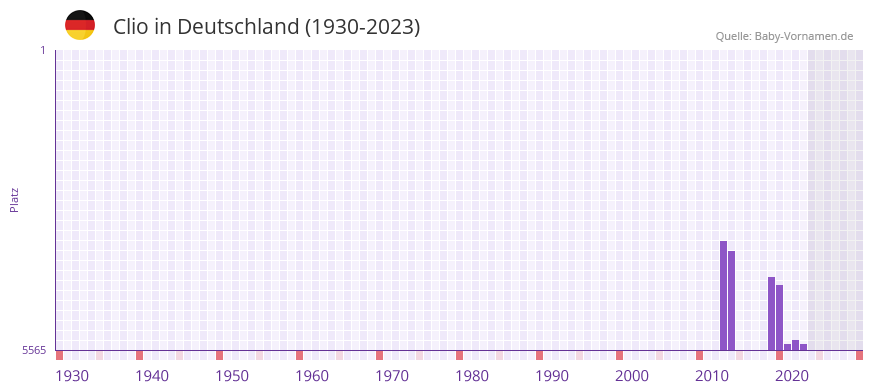 Clio in der Vornamen-Hitliste von Deutschland (1930-2023)