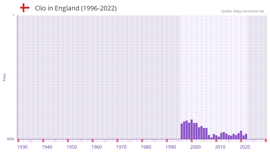 Clio in der Vornamen-Hitliste von England (1996-2022)