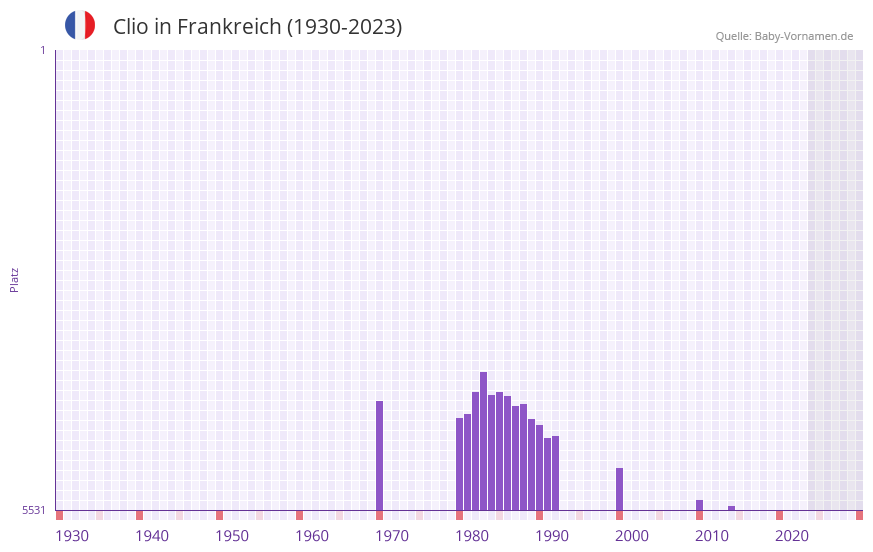Clio in der Vornamen-Hitliste von Frankreich (1930-2023)