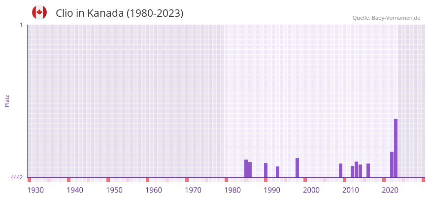Clio in der Vornamen-Hitliste von Kanada (1980-2023)