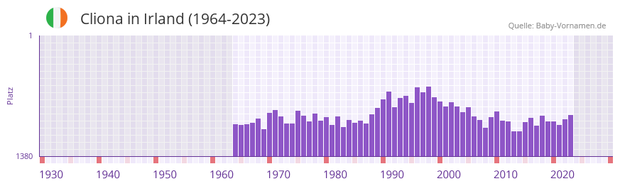 Cliona in der Vornamen-Hitliste von Irland (1964-2023) Cliona in der Vornamen-Hitliste von Irland (1964-2023)