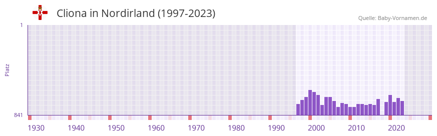 Cliona in der Vornamen-Hitliste von Nordirland (1997-2023) Cliona in der Vornamen-Hitliste von Nordirland (1997-2023)
