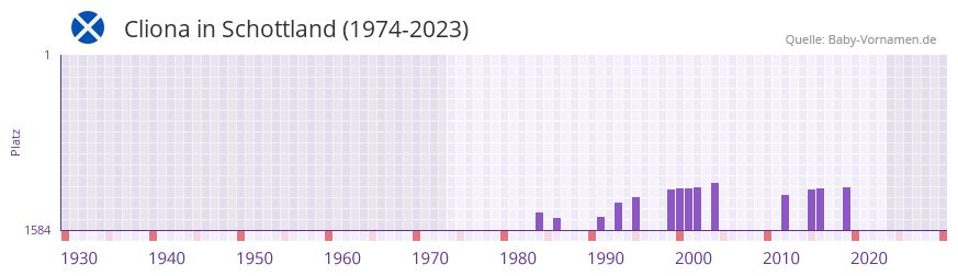 Cliona in der Vornamen-Hitliste von Schottland (1974-2023) Cliona in der Vornamen-Hitliste von Schottland (1974-2023)