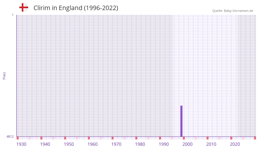 Clirim in der Vornamen-Hitliste von England (1996-2022) Clirim in der Vornamen-Hitliste von England (1996-2022)