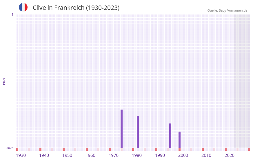 Clive in der Vornamen-Hitliste von Frankreich (1930-2023)