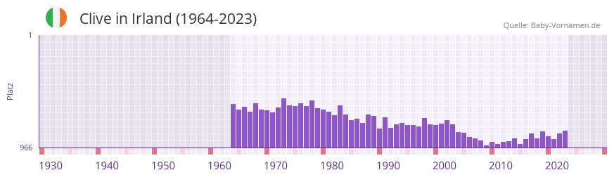 Clive in der Vornamen-Hitliste von Irland (1964-2023)