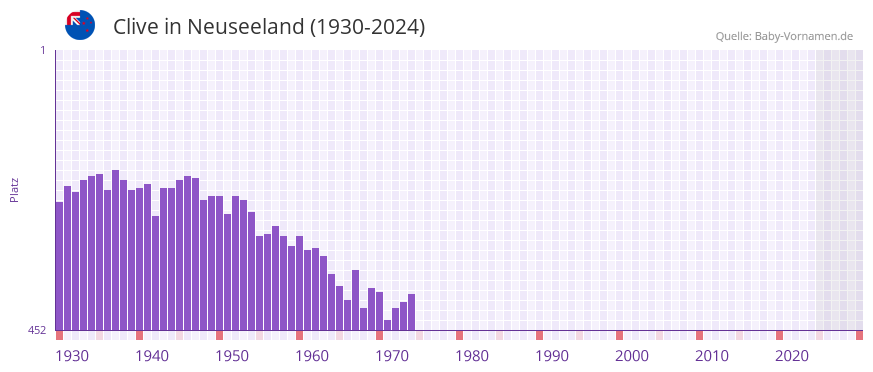 Clive in der Vornamen-Hitliste von Neuseeland (1930-2024)