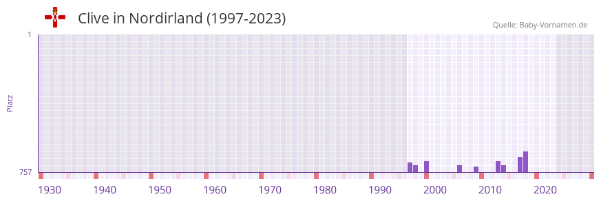Clive in der Vornamen-Hitliste von Nordirland (1997-2023)