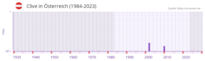Clive in der Vornamen-Hitliste von sterreich (1984-2023)