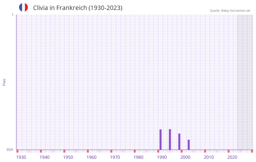 Clivia in der Vornamen-Hitliste von Frankreich (1930-2023)