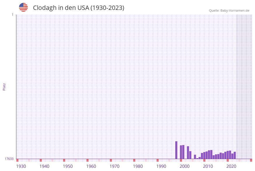 Clodagh in der Vornamen-Hitliste von den USA (1930-2023) Clodagh in der Vornamen-Hitliste von den USA (1930-2023)
