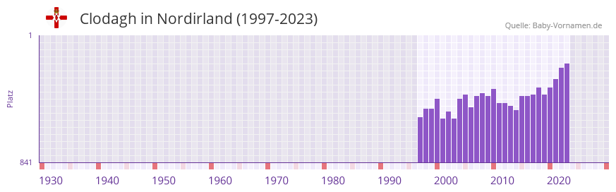 Clodagh in der Vornamen-Hitliste von Nordirland (1997-2023) Clodagh in der Vornamen-Hitliste von Nordirland (1997-2023)