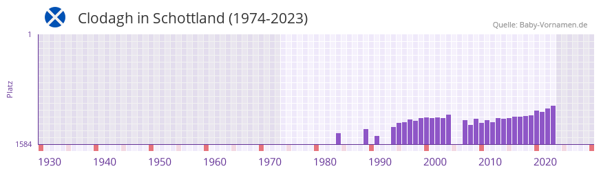 Clodagh in der Vornamen-Hitliste von Schottland (1974-2023) Clodagh in der Vornamen-Hitliste von Schottland (1974-2023)