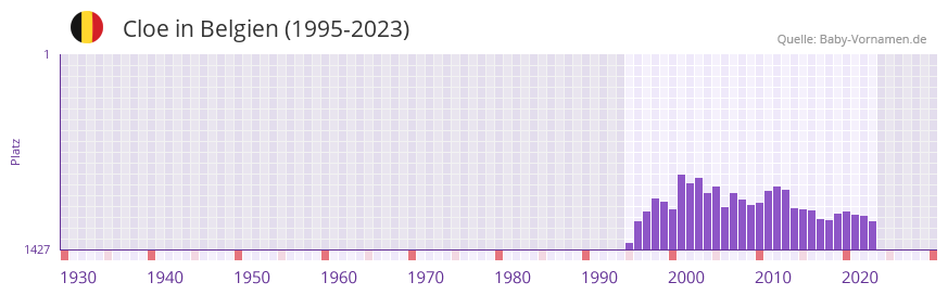 Cloe in der Vornamen-Hitliste von Belgien (1995-2023) Cloe in der Vornamen-Hitliste von Belgien (1995-2023)