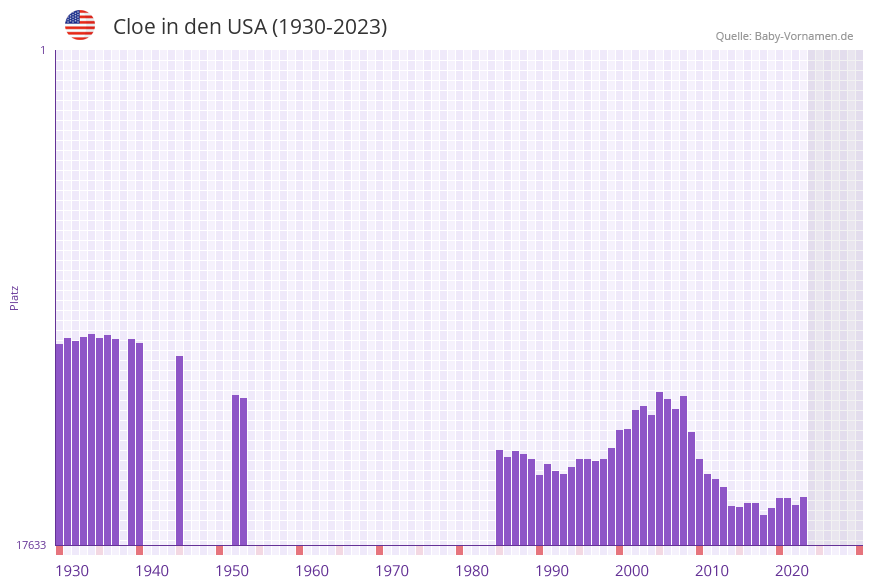 Cloe in der Vornamen-Hitliste von den USA (1930-2023) Cloe in der Vornamen-Hitliste von den USA (1930-2023)