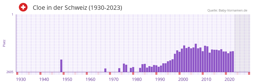 Cloe in der Vornamen-Hitliste von der Schweiz (1930-2023) Cloe in der Vornamen-Hitliste von der Schweiz (1930-2023)