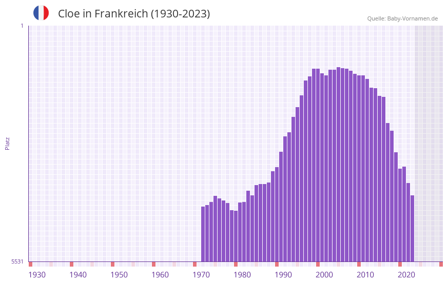 Cloe in der Vornamen-Hitliste von Frankreich (1930-2023) Cloe in der Vornamen-Hitliste von Frankreich (1930-2023)