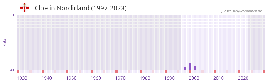 Cloe in der Vornamen-Hitliste von Nordirland (1997-2023) Cloe in der Vornamen-Hitliste von Nordirland (1997-2023)