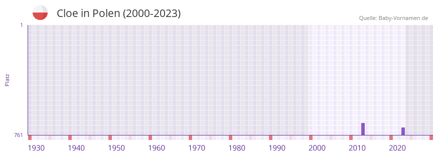 Cloe in der Vornamen-Hitliste von Polen (2000-2023) Cloe in der Vornamen-Hitliste von Polen (2000-2023)