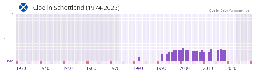 Cloe in der Vornamen-Hitliste von Schottland (1974-2023) Cloe in der Vornamen-Hitliste von Schottland (1974-2023)