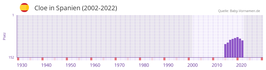 Cloe in der Vornamen-Hitliste von Spanien (2002-2022) Cloe in der Vornamen-Hitliste von Spanien (2002-2022)