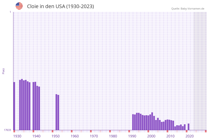 Cloie in der Vornamen-Hitliste von den USA (1930-2023)